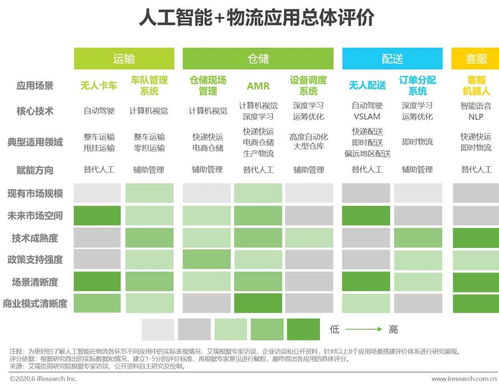 2020年中國人工智能物流發展研究報告 聚焦人工智能應用軟件開發