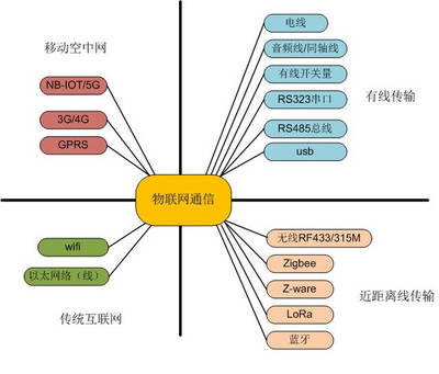 物聯(lián)網(wǎng)通信方式全解析 一圖概覽有線(xiàn)與無(wú)線(xiàn)技術(shù)，值得收藏