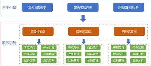 物聯(lián)定位，智繪未來(lái) 構(gòu)建新一代智慧商場(chǎng)解決方案
