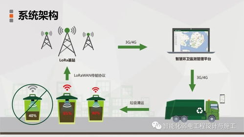 智慧城市物聯(lián)網(wǎng)應(yīng)用技術(shù)解決方案 構(gòu)建萬(wàn)物互聯(lián)的智慧未來(lái)