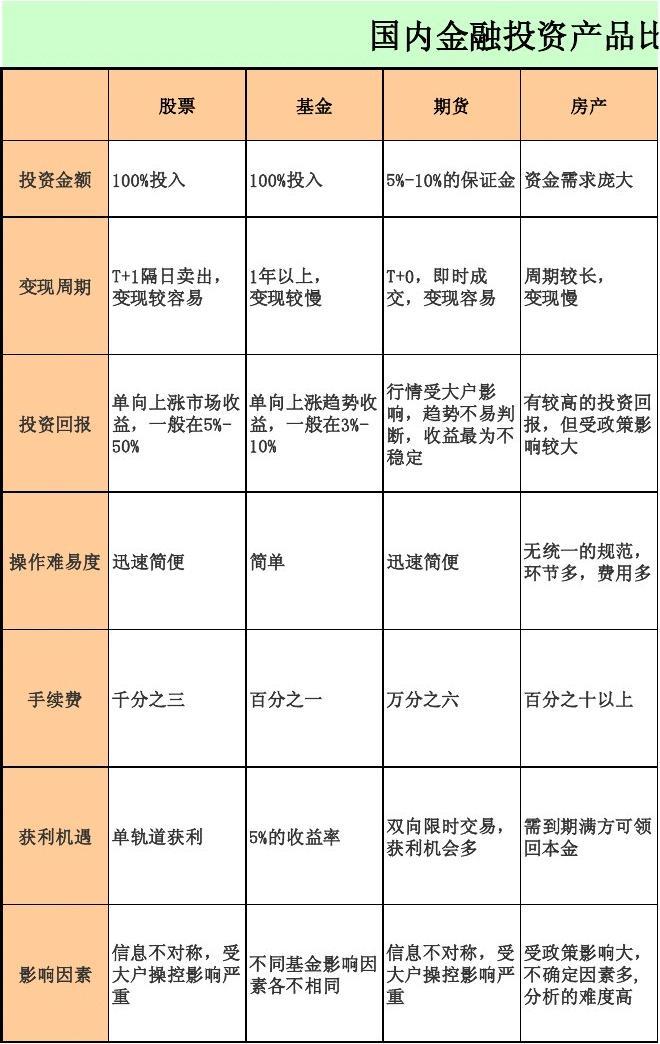 國內(nèi)金融投資產(chǎn)品對(duì)比 投資入門指南